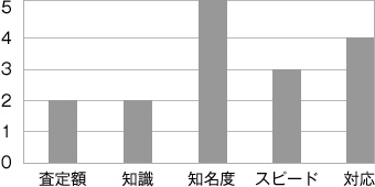 BRAND&nbsp;MY&nbsp;STAR5段階評価