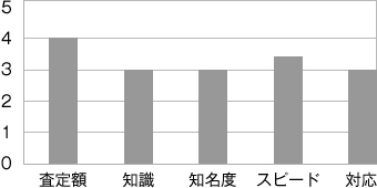 オーバーラップ5段階評価