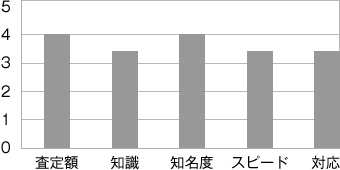 リアルクローズ5段階評価